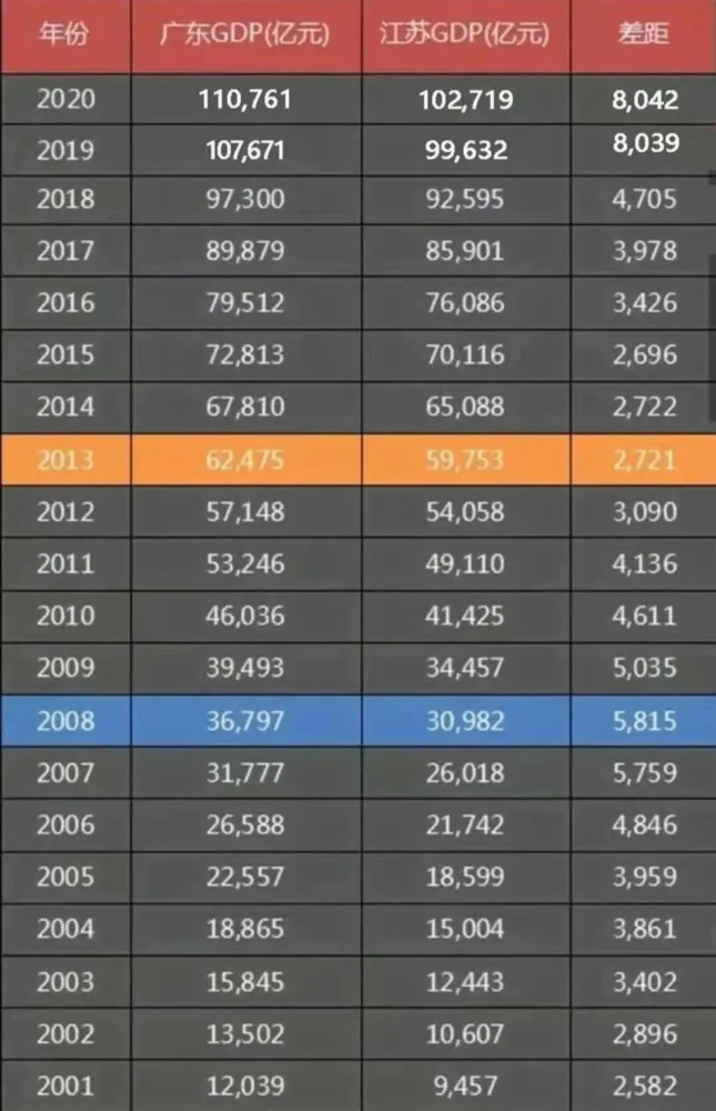 2016江苏省与广东省GDP对比，经济巨头的较量