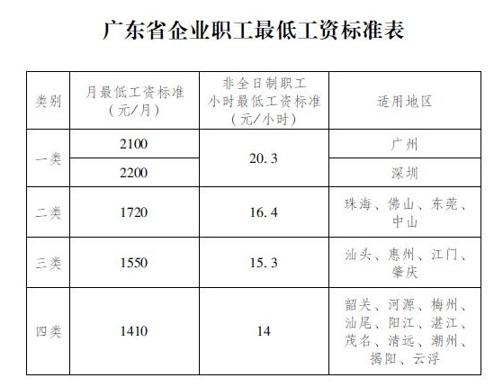 澳门与广东省部分公民工资，联动与差异