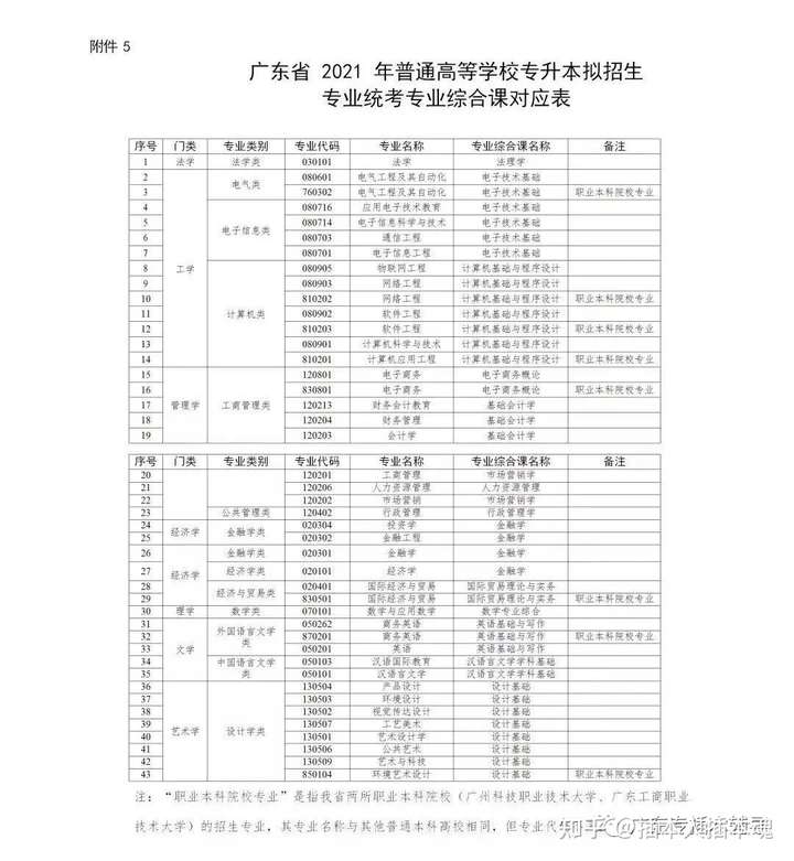 广东省专升本怎么升本科