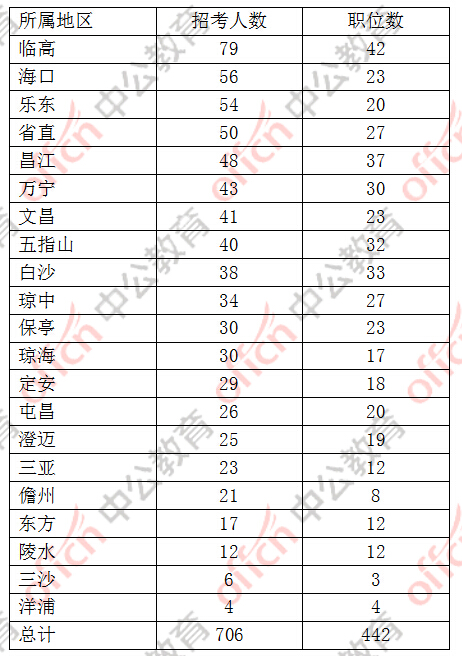 澳门知识专家视角下的广东省公务员省考职位表分析