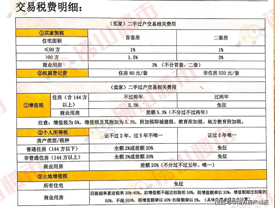 澳门房产契税与东莞房产契税的对比研究